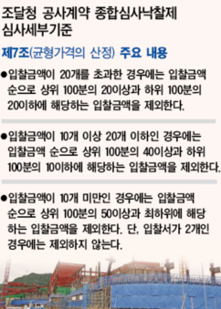 [어떻게 생각하십니까] 종합심사낙찰제 적정 경쟁성 ‘갑론을박’ 