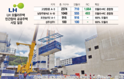 모듈러 ‘닥공’…민참 공공주택 잰걸음 