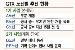 시작된 GTX-ABC…수도권 교통혁명 완성, 남은 건 ‘DEF’ 