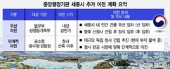 중앙행정기관 이전 본격화…청사 건립 ‘큰장’ 선다 