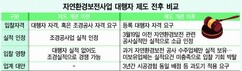 자연환경보전 대행 ‘실적소급’…형평성 논란 