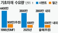 [자재산업 ‘잃어버린 성수기’] (1) 건설침체 장기화…후방산업 ‘枯死 위기’ 