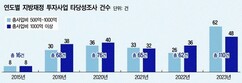 與野 예타 완화 공감대…지방기준 상향 ‘고개’ 