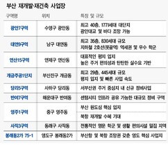부산 재개발·재건축 ‘열풍’…한 달 새 9곳 설계발주 쏟아져 