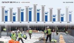 [흔들리는 현장 인력] 건설 ‘인력절벽’… 숙련공 1년새 5만명 이탈 