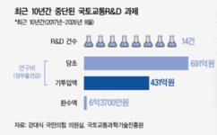 [2026 국감] 구멍 난 국토교통R&D…혈세 430억 샜다 