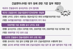 건설사업관리 代價기준 손질…초대형공사 산정 방식 현실화 